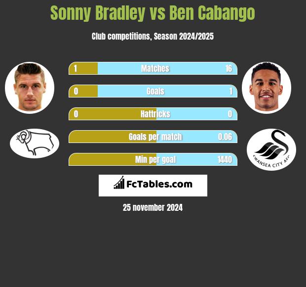 Sonny Bradley vs Ben Cabango h2h player stats