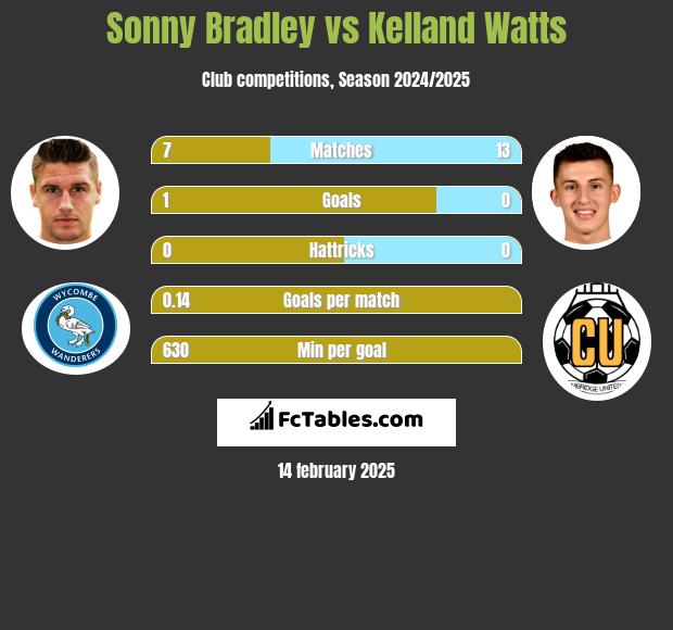 Sonny Bradley vs Kelland Watts h2h player stats