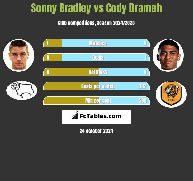 Sonny Bradley vs Cody Drameh h2h player stats