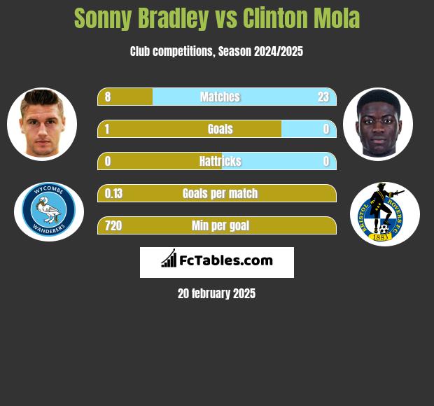 Sonny Bradley vs Clinton Mola h2h player stats