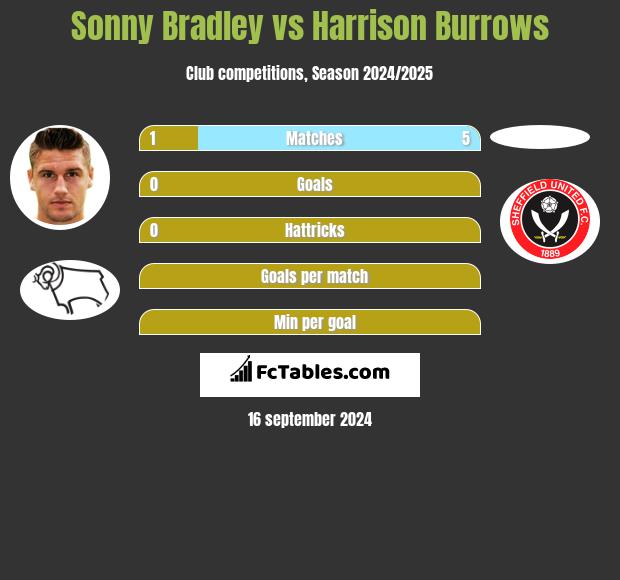 Sonny Bradley vs Harrison Burrows h2h player stats