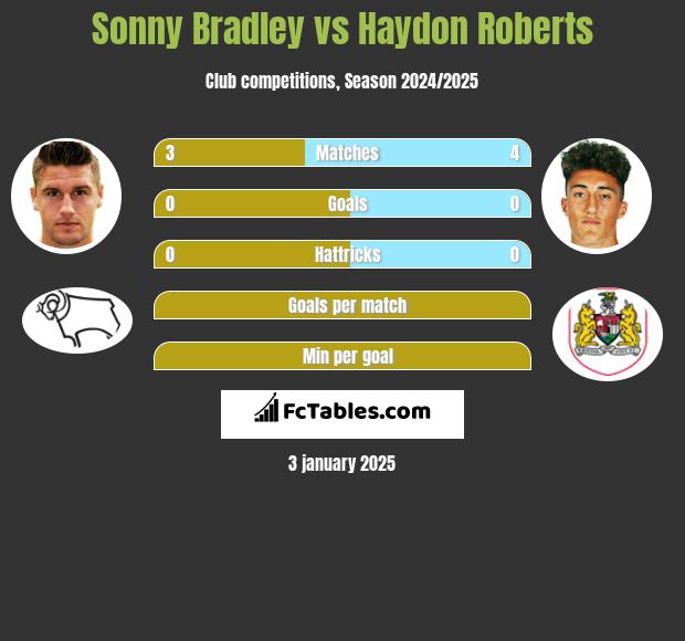 Sonny Bradley vs Haydon Roberts h2h player stats