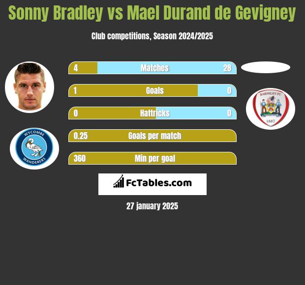 Sonny Bradley vs Mael Durand de Gevigney h2h player stats