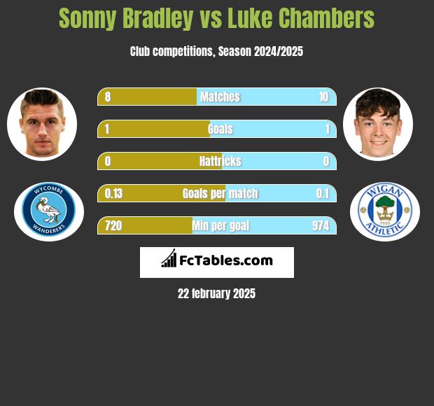 Sonny Bradley vs Luke Chambers h2h player stats