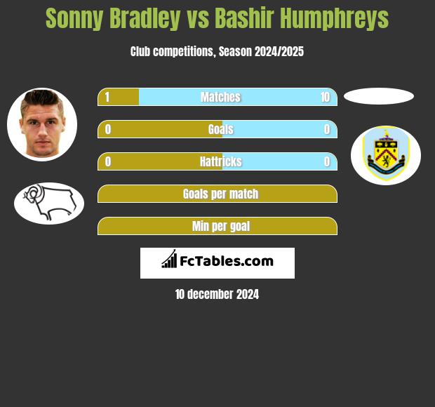 Sonny Bradley vs Bashir Humphreys h2h player stats