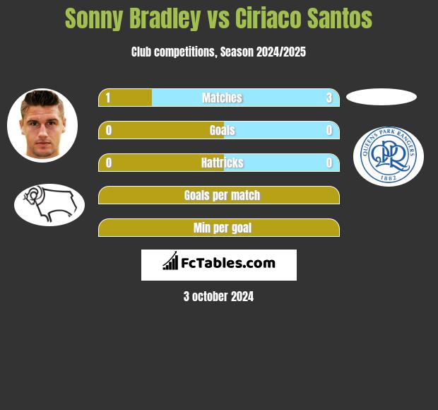 Sonny Bradley vs Ciriaco Santos h2h player stats