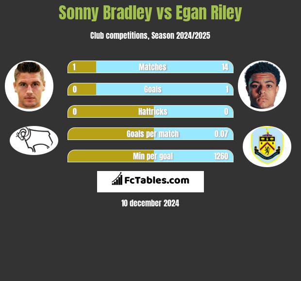 Sonny Bradley vs Egan Riley h2h player stats