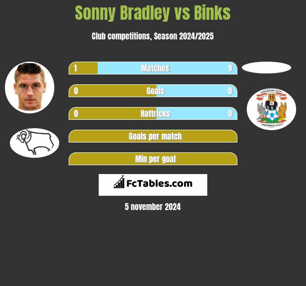 Sonny Bradley vs Binks h2h player stats