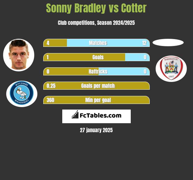 Sonny Bradley vs Cotter h2h player stats