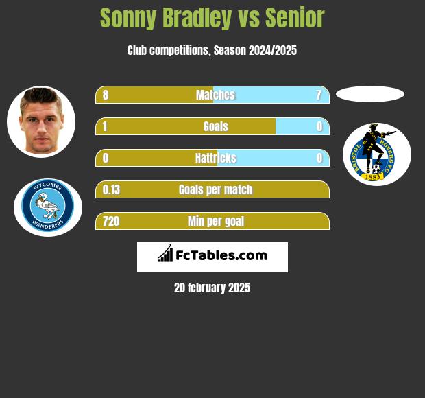 Sonny Bradley vs Senior h2h player stats