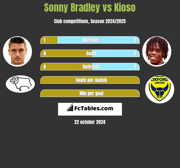 Sonny Bradley vs Kioso h2h player stats