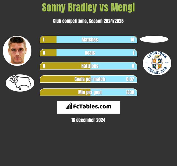 Sonny Bradley vs Mengi h2h player stats