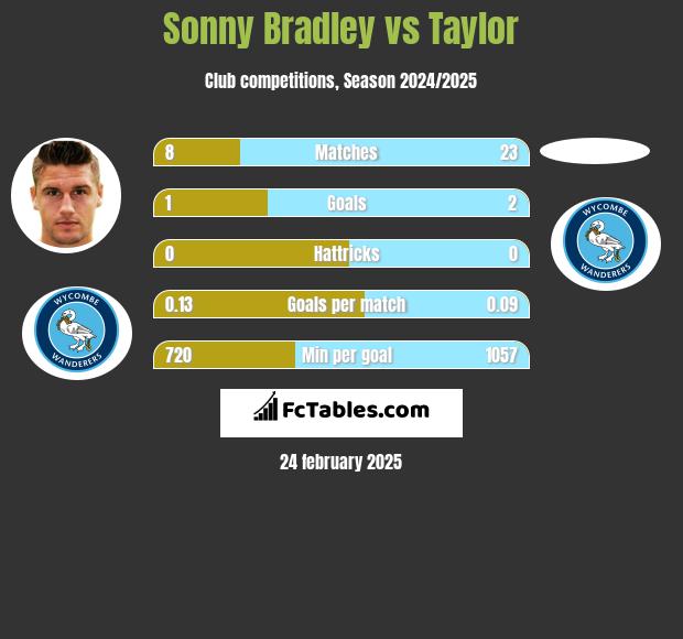 Sonny Bradley vs Taylor h2h player stats