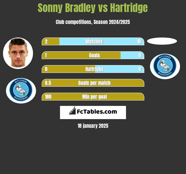 Sonny Bradley vs Hartridge h2h player stats