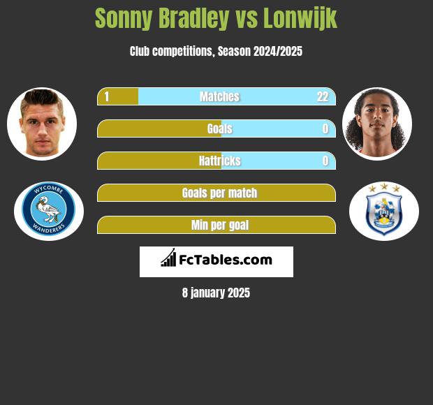 Sonny Bradley vs Lonwijk h2h player stats