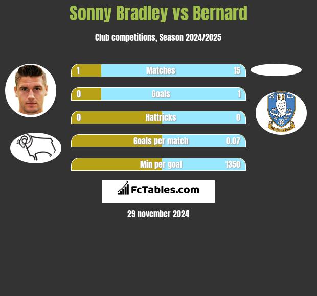 Sonny Bradley vs Bernard h2h player stats