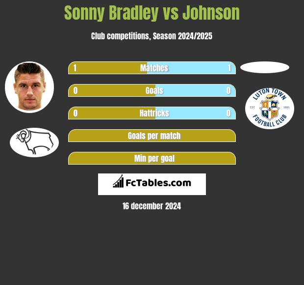 Sonny Bradley vs Johnson h2h player stats