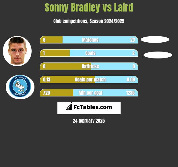 Sonny Bradley vs Laird h2h player stats