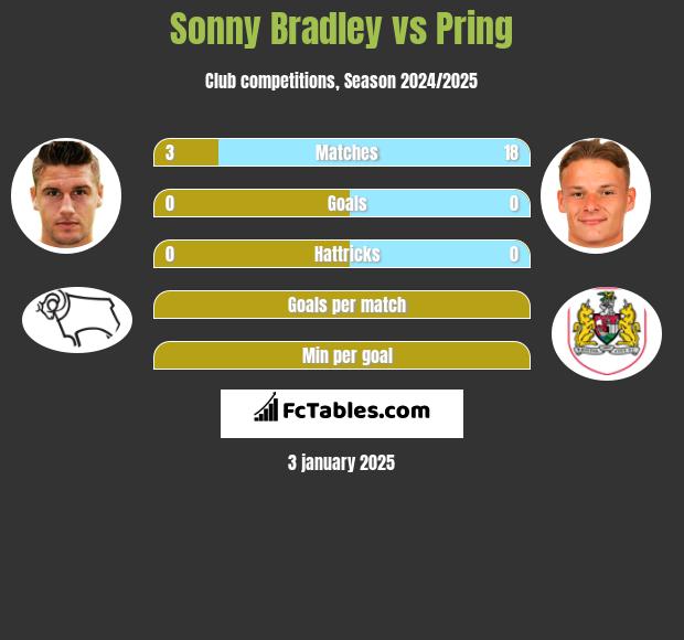 Sonny Bradley vs Pring h2h player stats