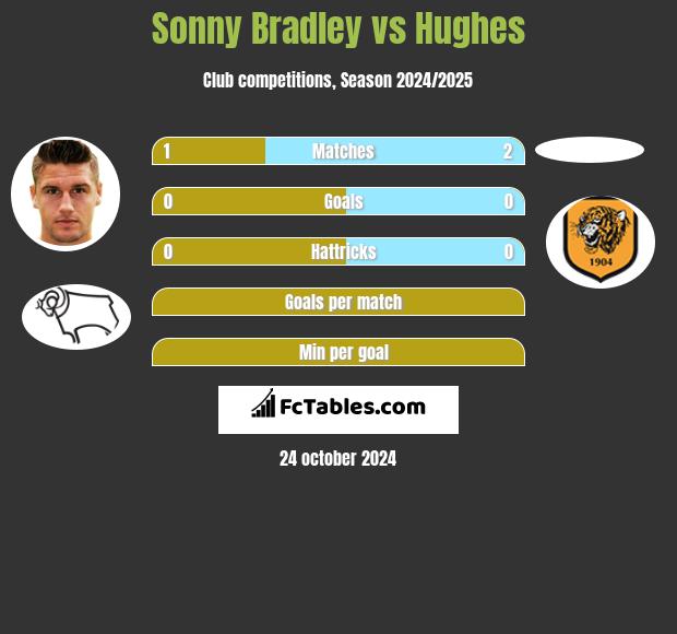 Sonny Bradley vs Hughes h2h player stats