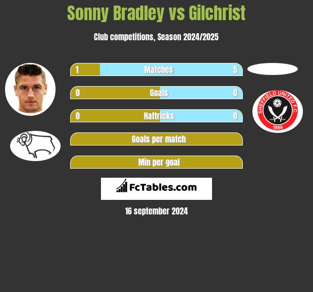 Sonny Bradley vs Gilchrist h2h player stats