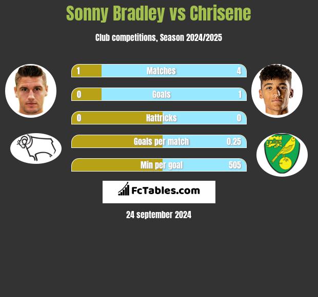 Sonny Bradley vs Chrisene h2h player stats