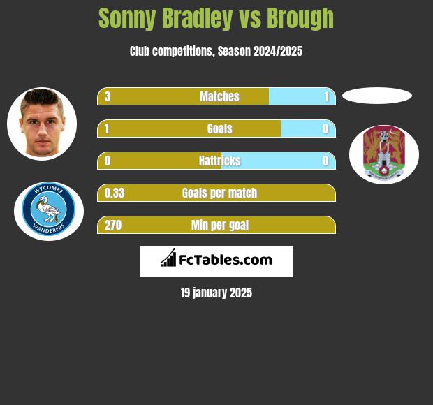 Sonny Bradley vs Brough h2h player stats