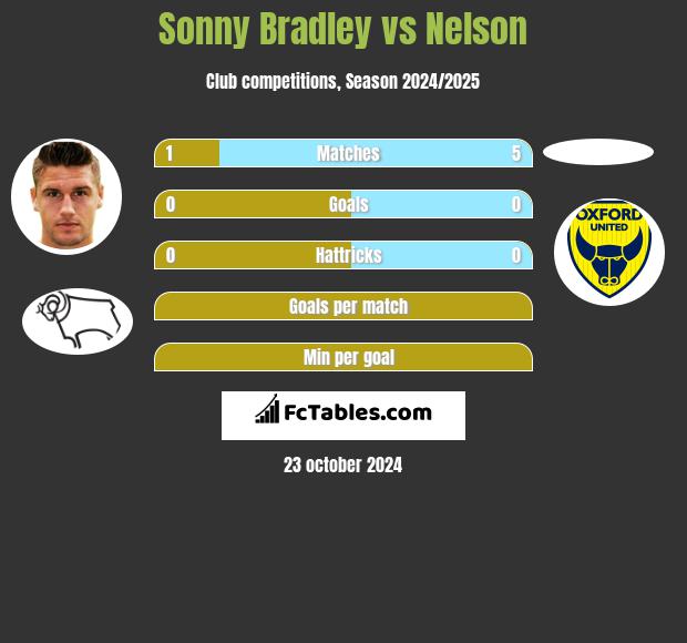 Sonny Bradley vs Nelson h2h player stats