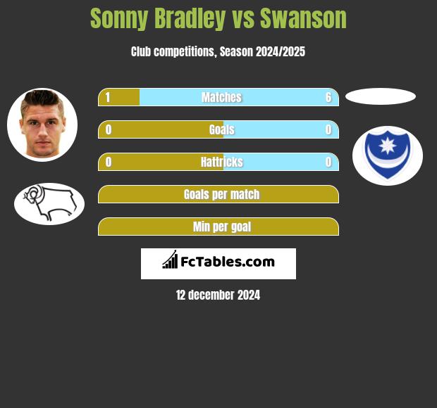 Sonny Bradley vs Swanson h2h player stats