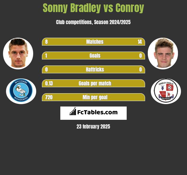 Sonny Bradley vs Conroy h2h player stats