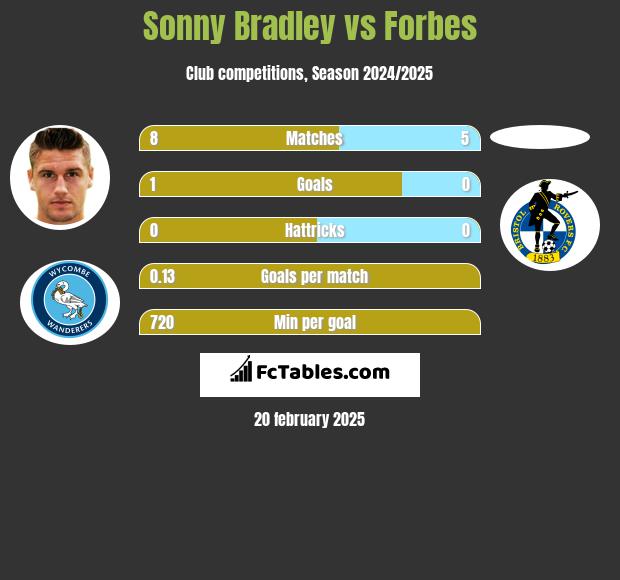 Sonny Bradley vs Forbes h2h player stats