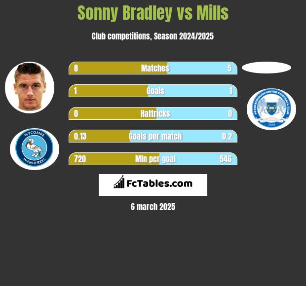 Sonny Bradley vs Mills h2h player stats