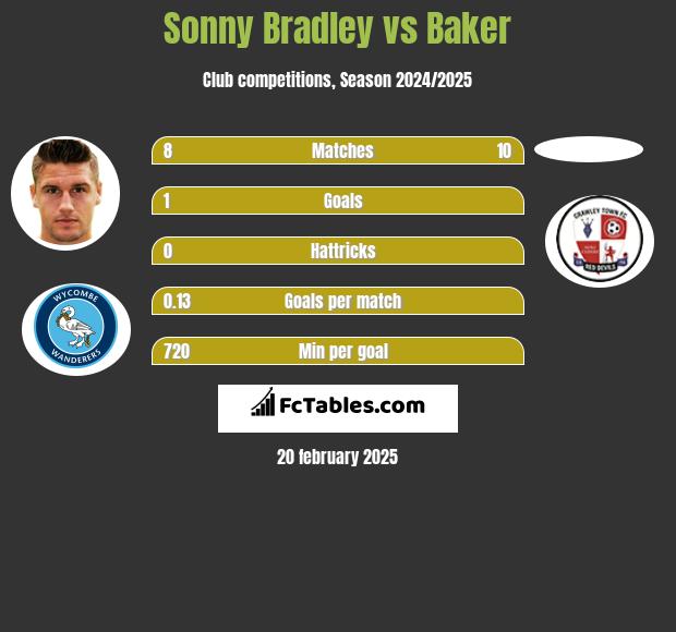 Sonny Bradley vs Baker h2h player stats