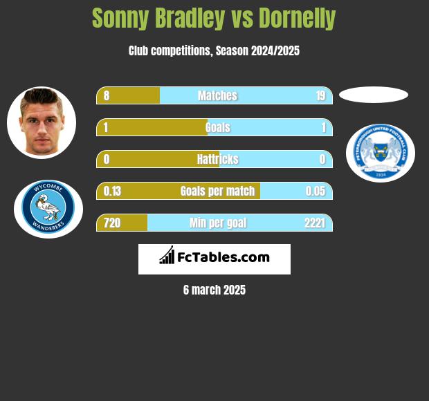 Sonny Bradley vs Dornelly h2h player stats