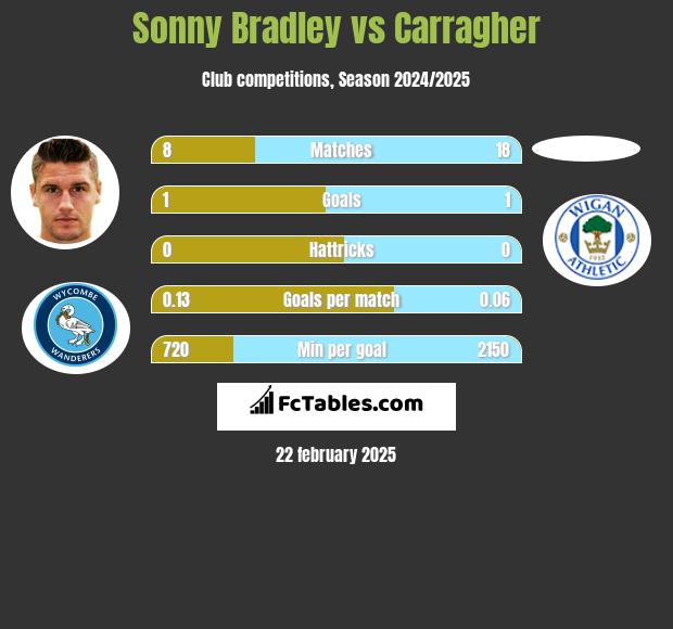 Sonny Bradley vs Carragher h2h player stats