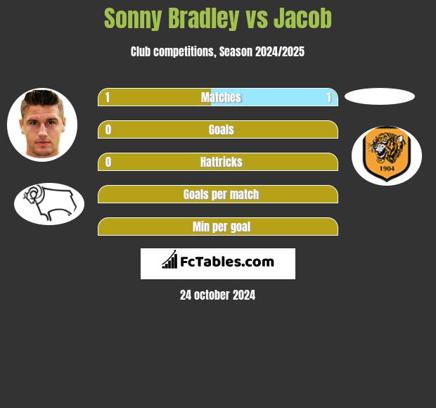 Sonny Bradley vs Jacob h2h player stats