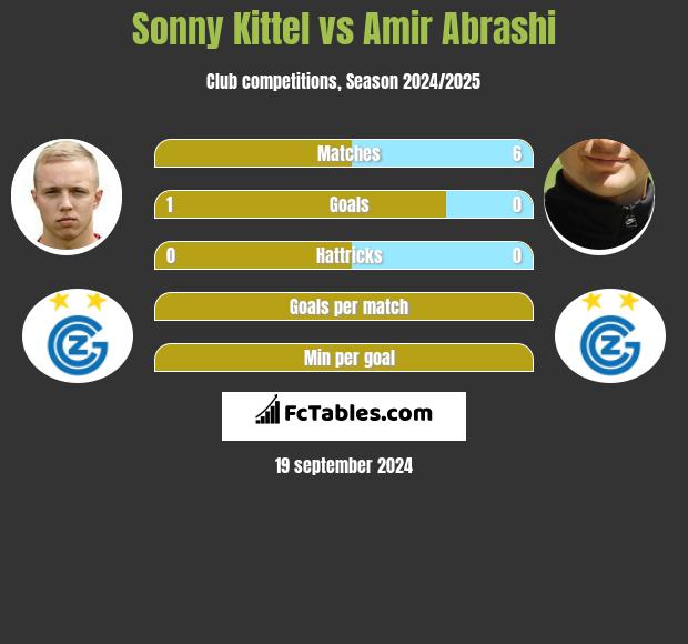 Sonny Kittel vs Amir Abrashi h2h player stats