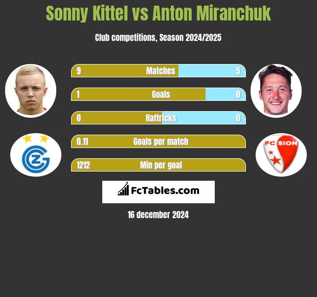 Sonny Kittel vs Anton Miranchuk h2h player stats