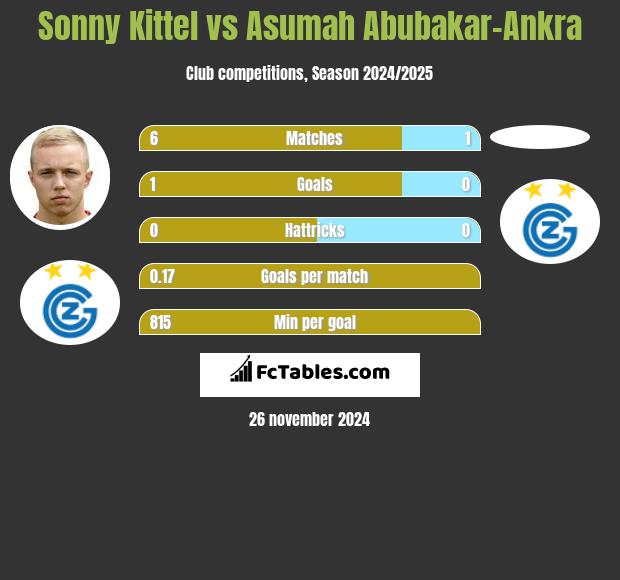 Sonny Kittel vs Asumah Abubakar-Ankra h2h player stats