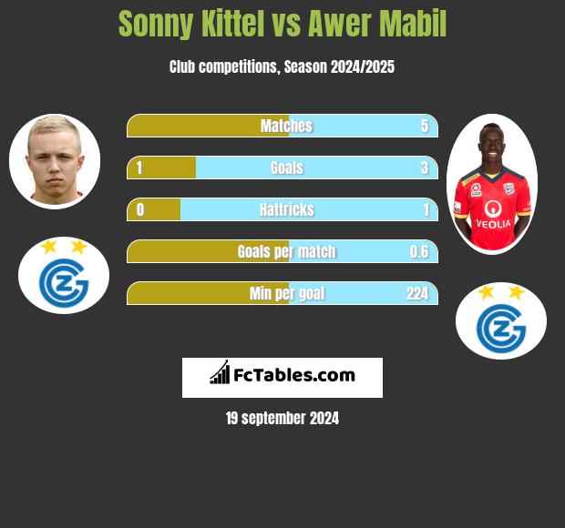 Sonny Kittel vs Awer Mabil h2h player stats