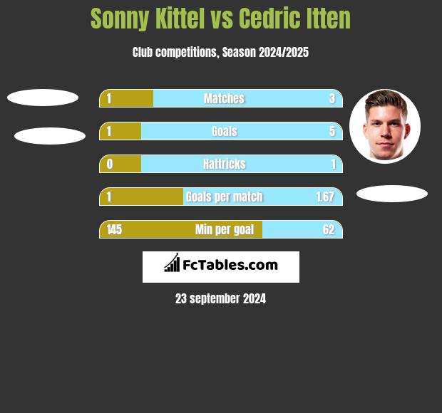 Sonny Kittel vs Cedric Itten h2h player stats