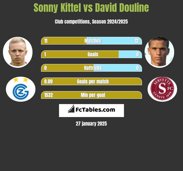 Sonny Kittel vs David Douline h2h player stats