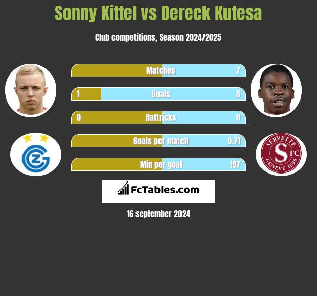 Sonny Kittel vs Dereck Kutesa h2h player stats