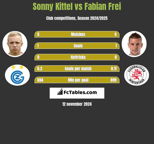 Sonny Kittel vs Fabian Frei h2h player stats