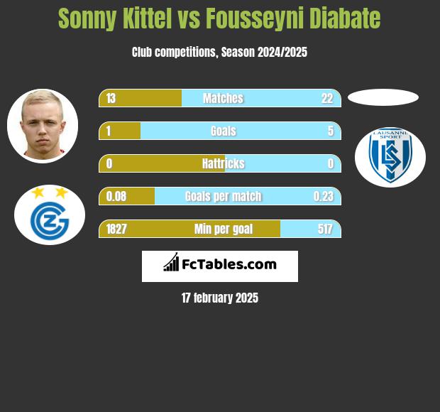 Sonny Kittel vs Fousseyni Diabate h2h player stats