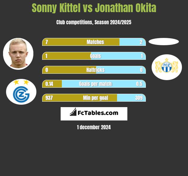 Sonny Kittel vs Jonathan Okita h2h player stats