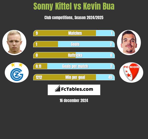 Sonny Kittel vs Kevin Bua h2h player stats