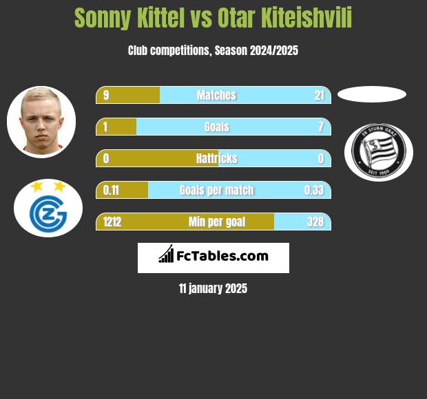 Sonny Kittel vs Otar Kiteishvili h2h player stats