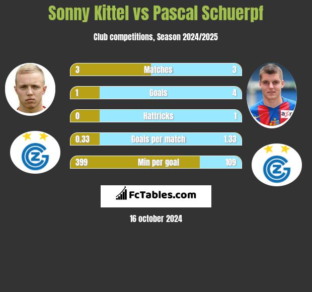 Sonny Kittel vs Pascal Schuerpf h2h player stats