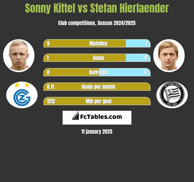 Sonny Kittel vs Stefan Hierlaender h2h player stats